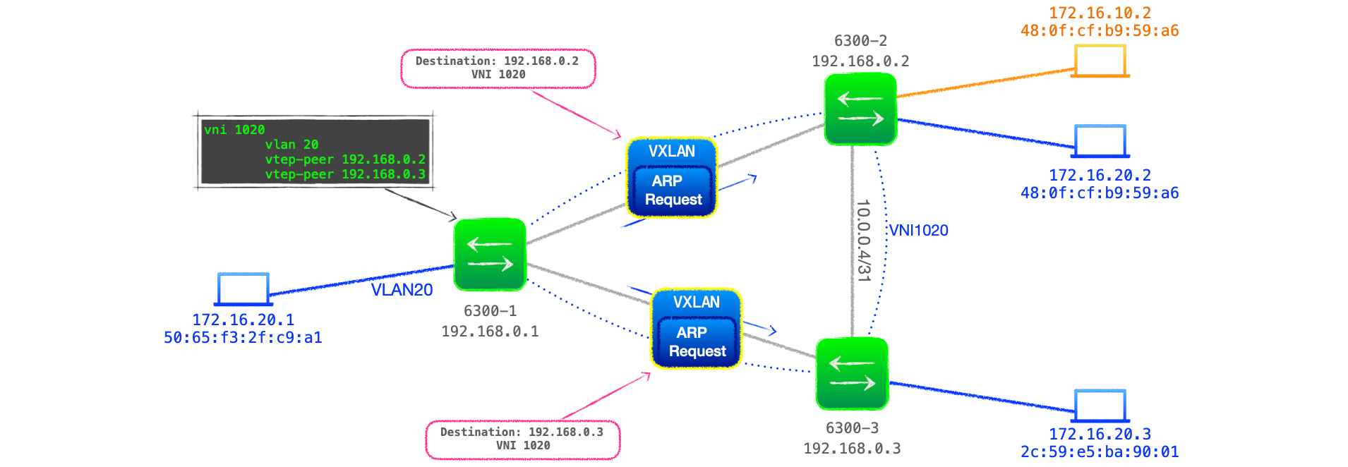 EVPN-VXLAN Explainer 1 - Static VXLAN